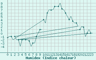 Courbe de l'humidex pour Torino / Caselle