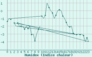 Courbe de l'humidex pour Buechel