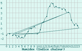 Courbe de l'humidex pour Luxembourg (Lux)