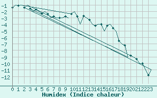 Courbe de l'humidex pour Ornskoldsvik Airport