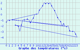 Courbe de tempratures pour Fassberg
