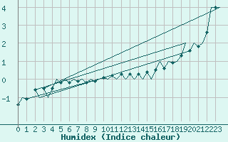 Courbe de l'humidex pour Helsinki-Vantaa