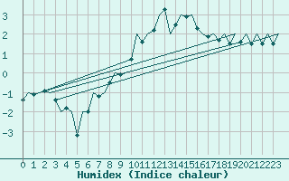 Courbe de l'humidex pour Luxembourg (Lux)