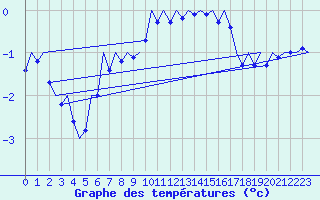 Courbe de tempratures pour Fassberg