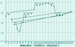 Courbe de l'humidex pour Fassberg