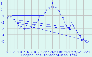 Courbe de tempratures pour Wien / Schwechat-Flughafen