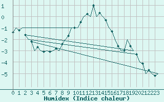 Courbe de l'humidex pour Wien / Schwechat-Flughafen