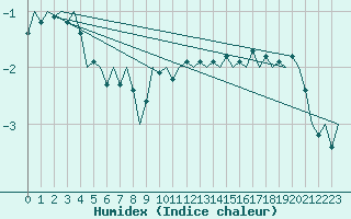 Courbe de l'humidex pour Laage