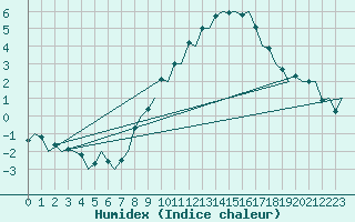 Courbe de l'humidex pour Hahn