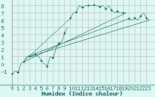 Courbe de l'humidex pour Groningen Airport Eelde