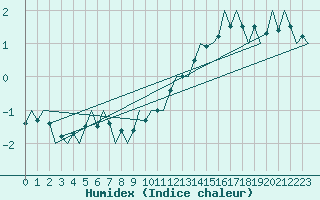 Courbe de l'humidex pour Woensdrecht