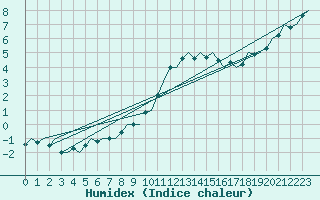 Courbe de l'humidex pour Eindhoven (PB)