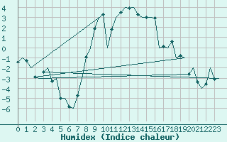 Courbe de l'humidex pour Billund Lufthavn