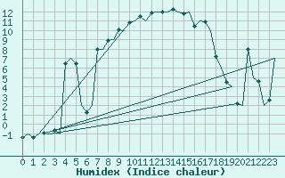 Courbe de l'humidex pour Orsta-Volda / Hovden