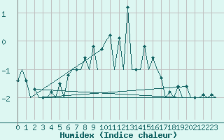 Courbe de l'humidex pour Rost Flyplass