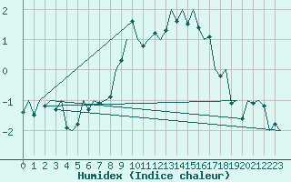 Courbe de l'humidex pour Niederstetten