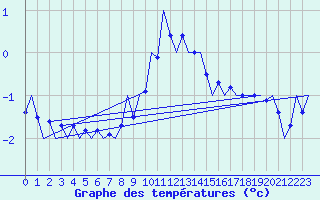 Courbe de tempratures pour Innsbruck-Flughafen