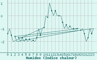 Courbe de l'humidex pour Innsbruck-Flughafen