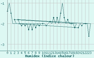 Courbe de l'humidex pour Linz / Hoersching-Flughafen