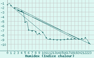 Courbe de l'humidex pour Helsinki-Vantaa