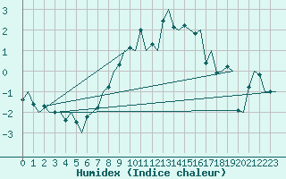 Courbe de l'humidex pour Ostrava / Mosnov