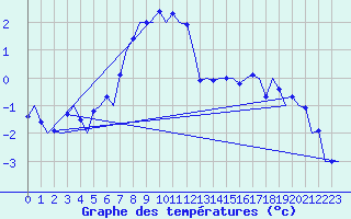 Courbe de tempratures pour Kuusamo