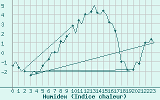 Courbe de l'humidex pour Tampere / Pirkkala