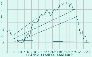 Courbe de l'humidex pour Lulea / Kallax