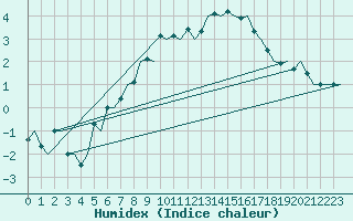 Courbe de l'humidex pour Kristiansund / Kvernberget