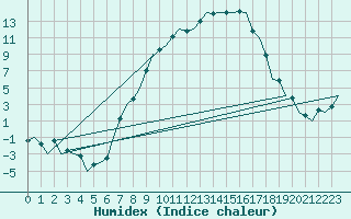 Courbe de l'humidex pour Lechfeld