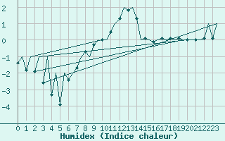 Courbe de l'humidex pour Arad