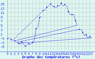 Courbe de tempratures pour Samedam-Flugplatz