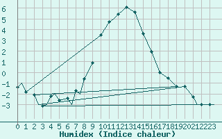 Courbe de l'humidex pour Evenes