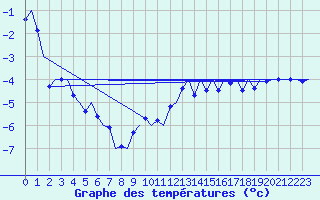 Courbe de tempratures pour Bardufoss