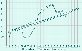 Courbe de l'humidex pour Nuernberg