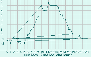 Courbe de l'humidex pour Kharkiv