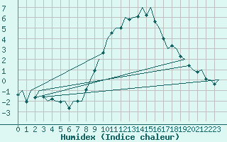 Courbe de l'humidex pour Bonn (All)