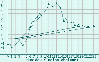 Courbe de l'humidex pour Koebenhavn / Roskilde