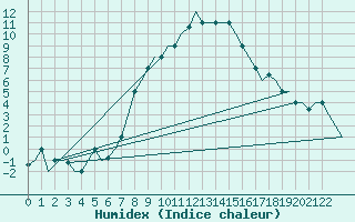 Courbe de l'humidex pour Andravida Airport