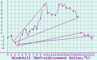 Courbe du refroidissement olien pour Fritzlar