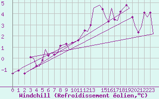 Courbe du refroidissement olien pour Berlin-Tegel