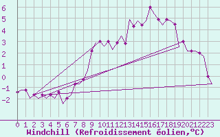 Courbe du refroidissement olien pour Maastricht / Zuid Limburg (PB)