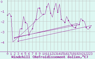 Courbe du refroidissement olien pour Saarbruecken / Ensheim