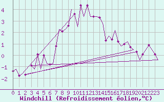 Courbe du refroidissement olien pour Maastricht / Zuid Limburg (PB)