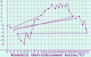 Courbe du refroidissement olien pour Holzdorf