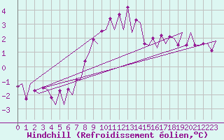 Courbe du refroidissement olien pour Lelystad
