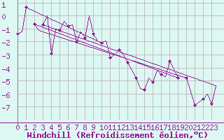 Courbe du refroidissement olien pour Bardufoss