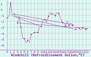 Courbe du refroidissement olien pour Amsterdam Airport Schiphol
