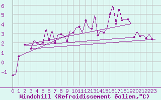 Courbe du refroidissement olien pour Genve (Sw)
