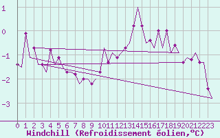 Courbe du refroidissement olien pour Vlieland
